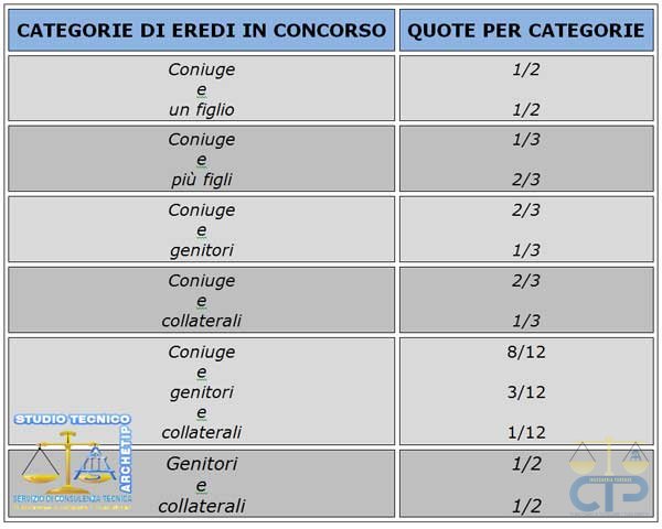 Perizia di stima per divisione ereditaria