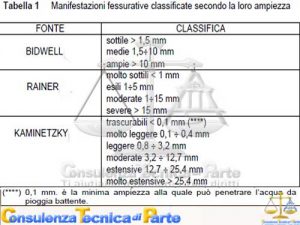 crepe di assestamento grado di pericolosità crepe di assestamento o crepe pericolose sui muri.